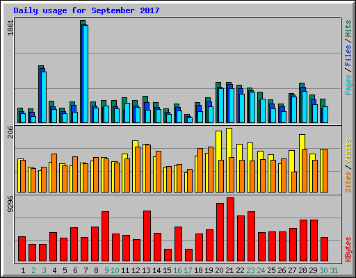 Daily usage for September 2017