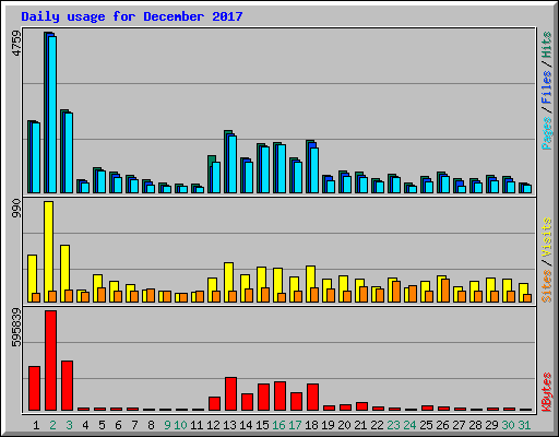 Daily usage for December 2017