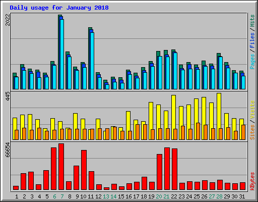 Daily usage for January 2018