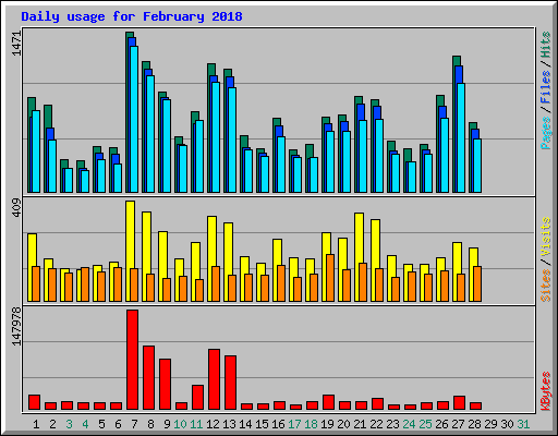 Daily usage for February 2018