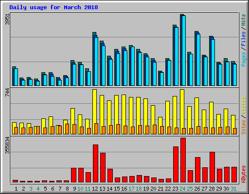 Daily usage for March 2018