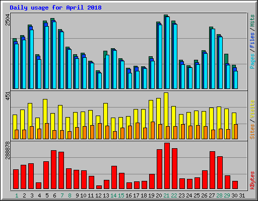 Daily usage for April 2018