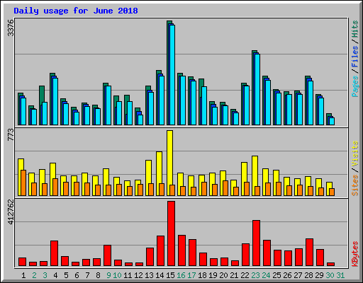 Daily usage for June 2018