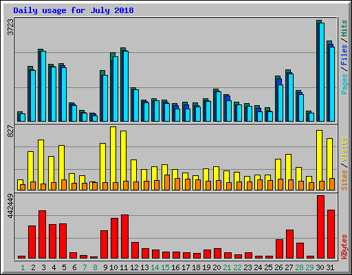 Daily usage for July 2018