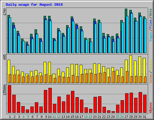 Daily usage for August 2018