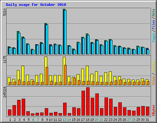 Daily usage for October 2018