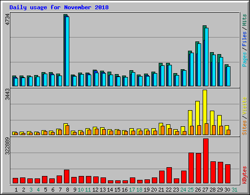 Daily usage for November 2018