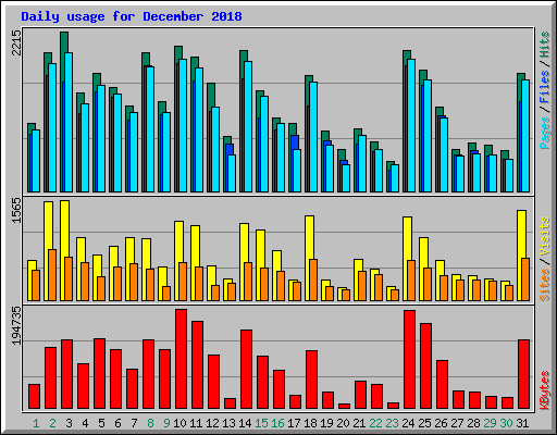 Daily usage for December 2018
