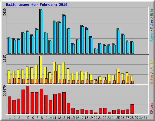 Daily usage for February 2019