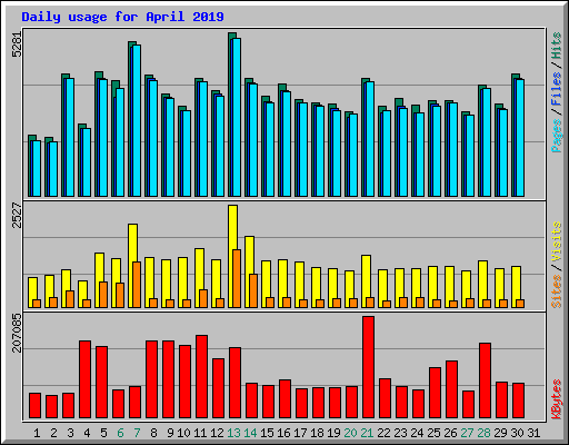 Daily usage for April 2019