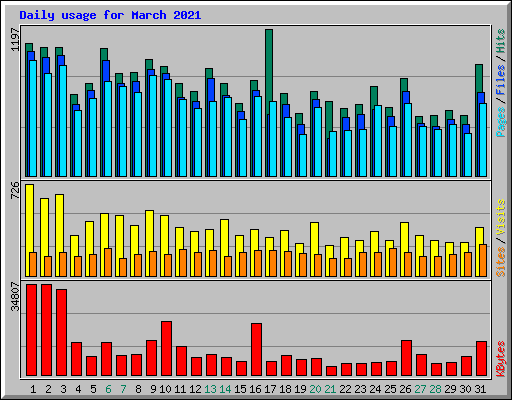Daily usage for March 2021
