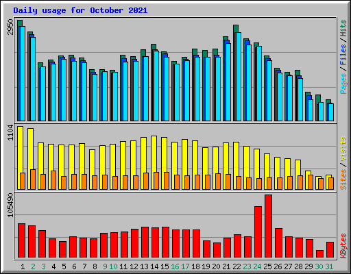 Daily usage for October 2021