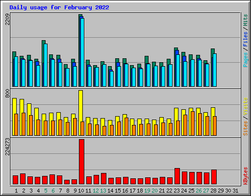 Daily usage for February 2022