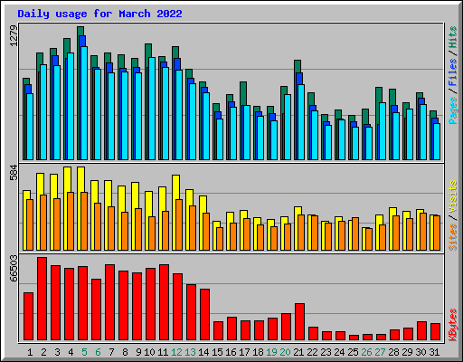 Daily usage for March 2022