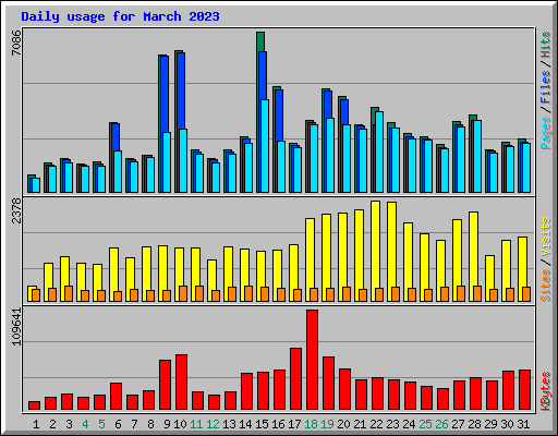 Daily usage for March 2023