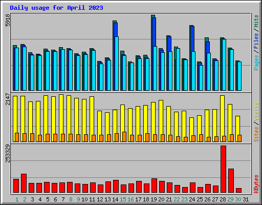 Daily usage for April 2023