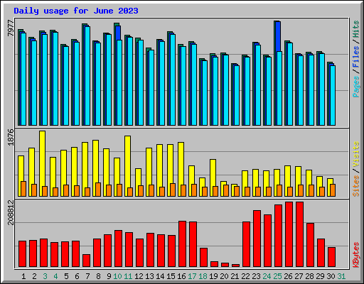 Daily usage for June 2023