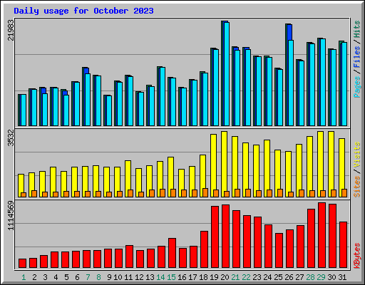 Daily usage for October 2023