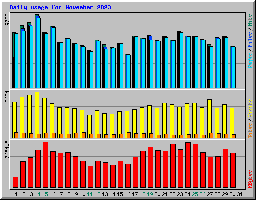 Daily usage for November 2023