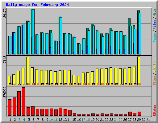 Daily usage for February 2024