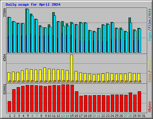 Daily usage for April 2024