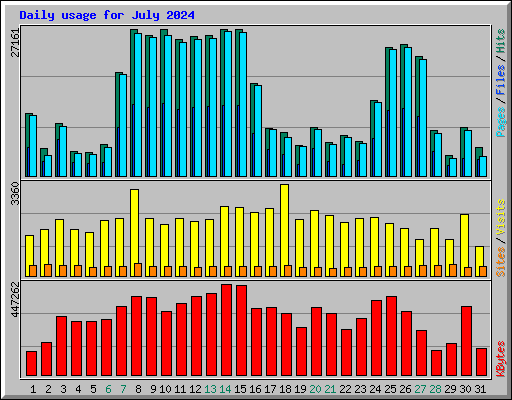 Daily usage for July 2024