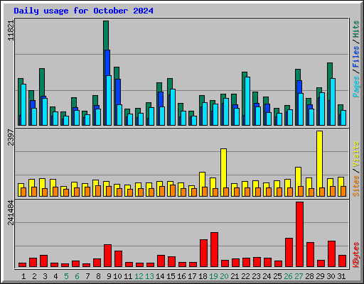Daily usage for October 2024