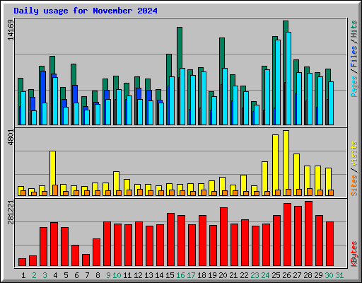 Daily usage for November 2024