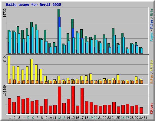 Daily usage for April 2025