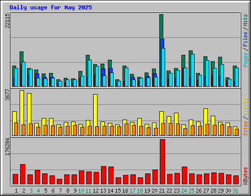 Daily usage for May 2025