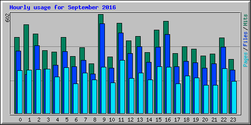Hourly usage for September 2016