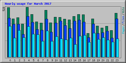 Hourly usage for March 2017