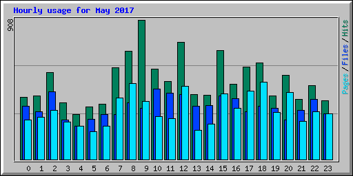 Hourly usage for May 2017