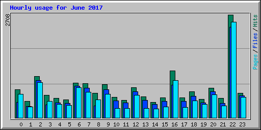 Hourly usage for June 2017