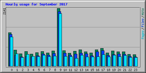 Hourly usage for September 2017