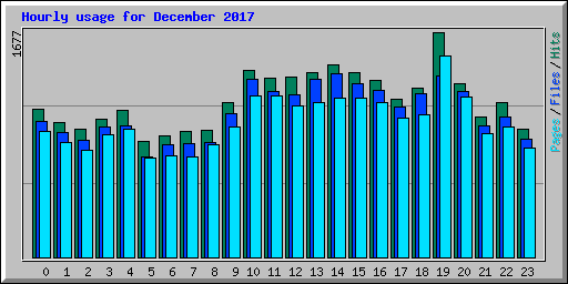 Hourly usage for December 2017