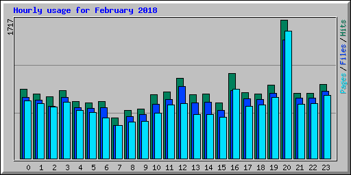 Hourly usage for February 2018