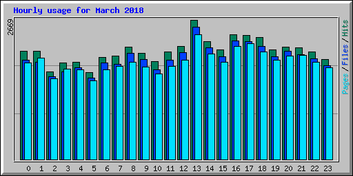 Hourly usage for March 2018