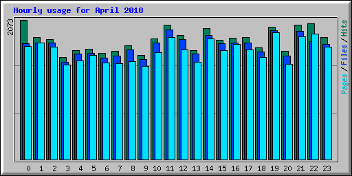Hourly usage for April 2018