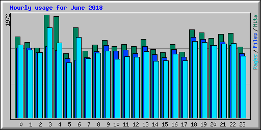 Hourly usage for June 2018