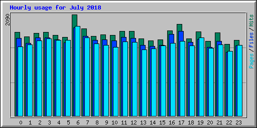 Hourly usage for July 2018