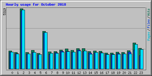 Hourly usage for October 2018