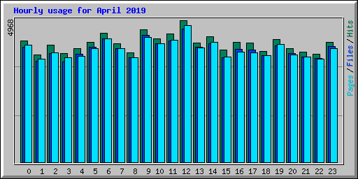 Hourly usage for April 2019