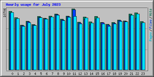 Hourly usage for July 2023