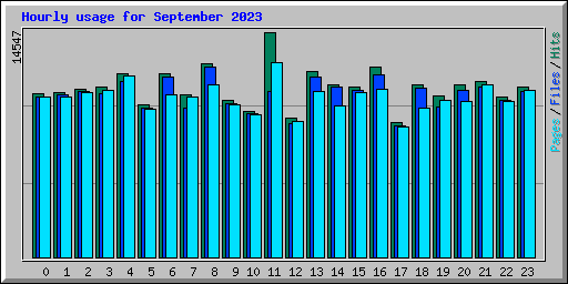 Hourly usage for September 2023